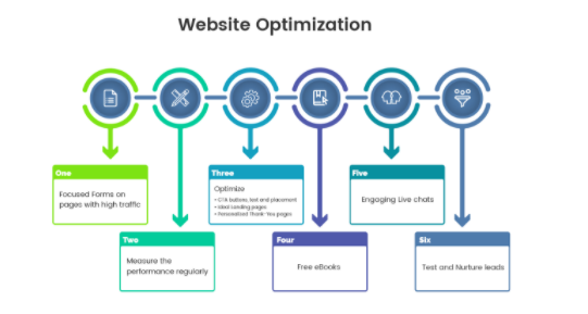 Optimize your Website